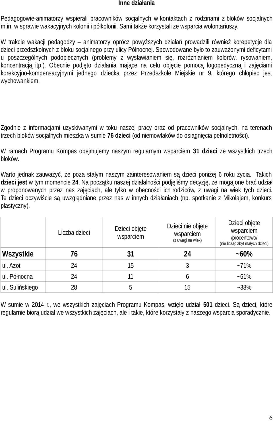 W trakcie wakacji pedagodzy animatorzy oprócz powyższych działań prowadzili również korepetycje dla dzieci przedszkolnych z bloku socjalnego przy ulicy Północnej.