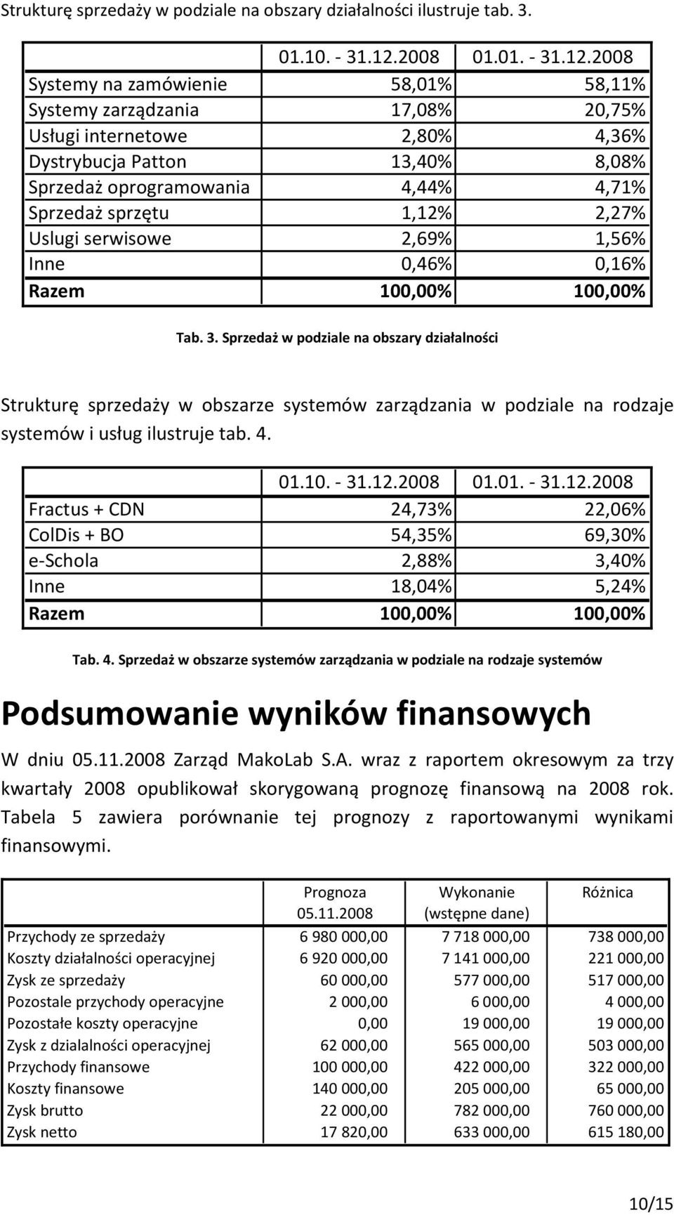 2008 Systemy na zamówienie 58,01% 58,11% Systemy zarządzania 17,08% 20,75% Usługi internetowe 2,80% 4,36% Dystrybucja Patton 13,40% 8,08% Sprzedaż oprogramowania 4,44% 4,71% Sprzedaż sprzętu 1,12%