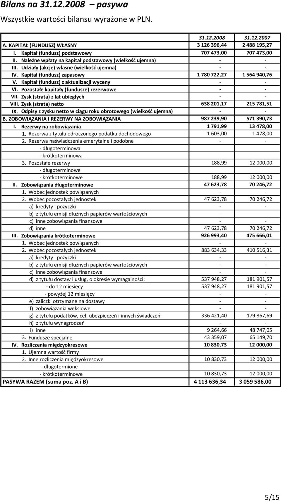 Kapitał (fundusz) z aktualizacji wyceny - - VI. Pozostałe kapitały (fundusze) rezerwowe - - VII. Zysk (strata) z lat ubiegłych - - VIII. Zysk (strata) netto 638201,17 215781,51 IX.