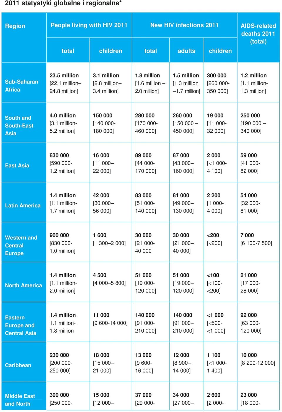 0 million [3.1 million- 5.2 150 000 [140 000-180 000] 280 000 [170 000-460 000] 260 000 [150 000 450 000] 19 000 [11 000-32 000] 250 000 [190 000 340 000] East Asia 830 000 [590 000-1.