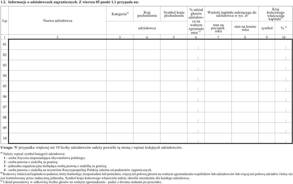Nazwa udzia³owca kapita³u b) walnym stan na udzia³owca zgromadz pocz¹tek stan na koniec eniu c) roku roku % c) 1 2 3 4 5 6 7 8 9 10 01 02 03 04 05 06 07 08 09 10 Uwaga: W przypadku wiêkszej ni 10