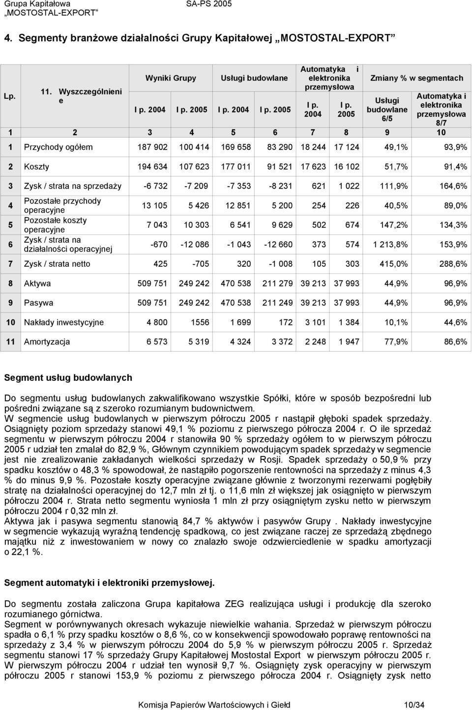 2005 Automatyka i elektronika przemysłowa I p. 2004 I p.