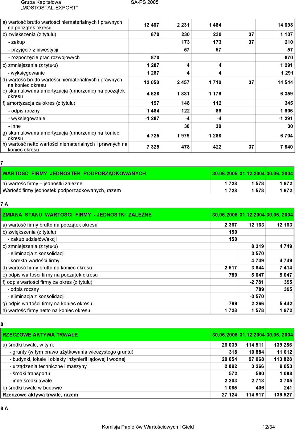 457 1 710 37 14 544 e) skumulowana amortyzacja (umorzenie) na początek okresu 4 528 1 831 1 176 6 359 f) amortyzacja (z tytułu) 197 148 112 345 - odpis roczny 1 484 122 86 1 606 - wyksięgowanie -1