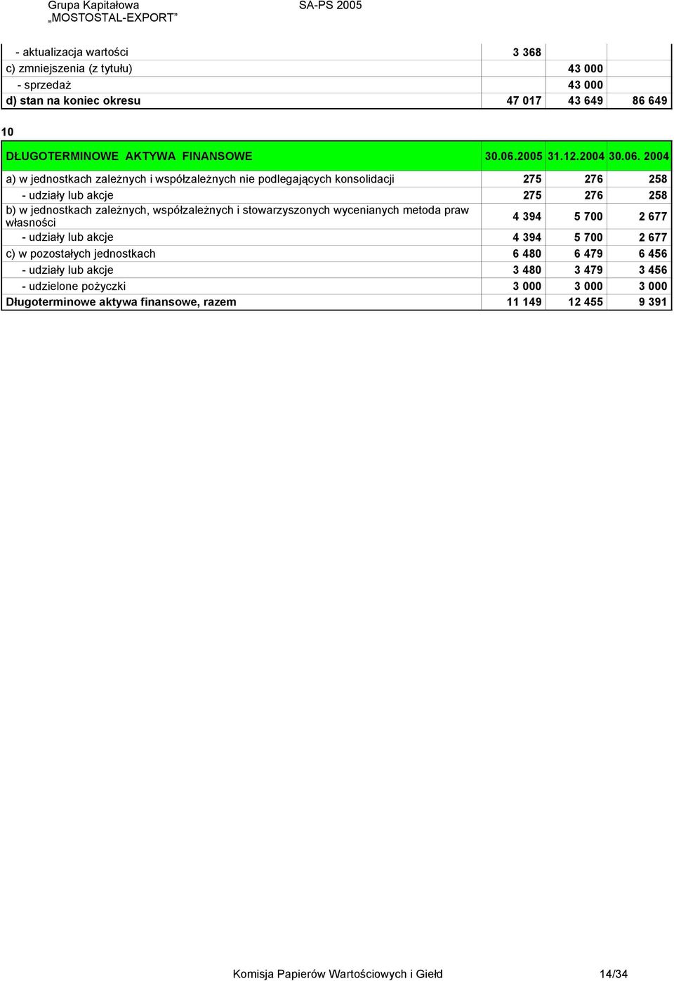 2004 a) w jednostkach zależnych i współzależnych nie podlegających konsolidacji 275 276 258 - udziały lub akcje 275 276 258 b) w jednostkach zależnych, współzależnych i