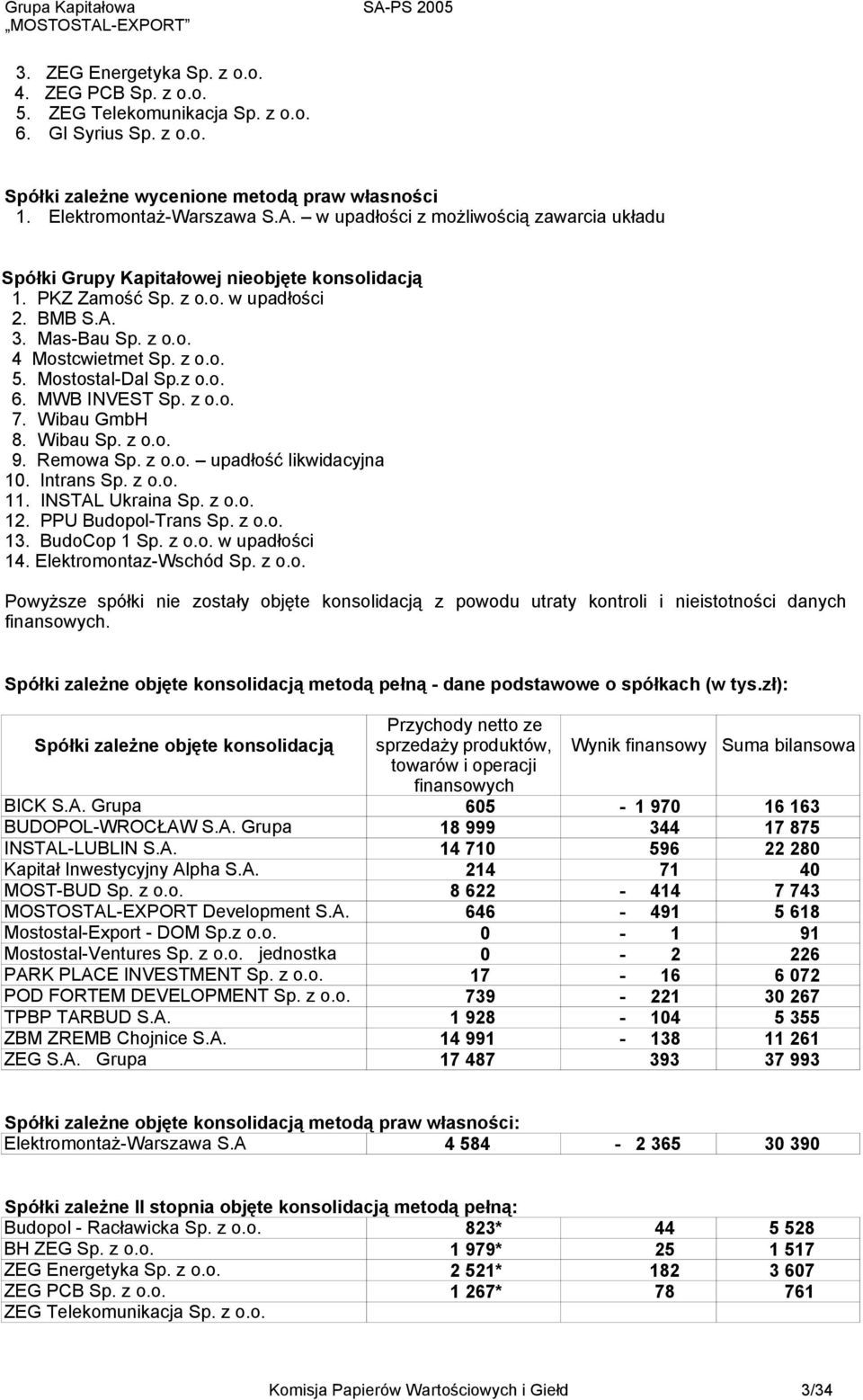 Mostostal-Dal Sp.z o.o. 6. MWB INVEST Sp. z o.o. 7. Wibau GmbH 8. Wibau Sp. z o.o. 9. Remowa Sp. z o.o. upadłość likwidacyjna 10. Intrans Sp. z o.o. 11. INSTAL Ukraina Sp. z o.o. 12.