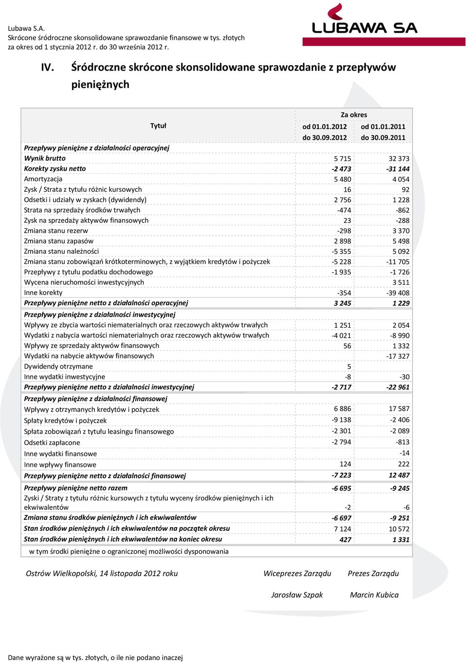 Odsetki i udziały w zyskach (dywidendy) 2756 1228 Strata na sprzedaży środków trwałych -474-862 Zysk na sprzedaży aktywów finansowych 23-288 Zmiana stanu rezerw -298 3370 Zmiana stanu zapasów 2898