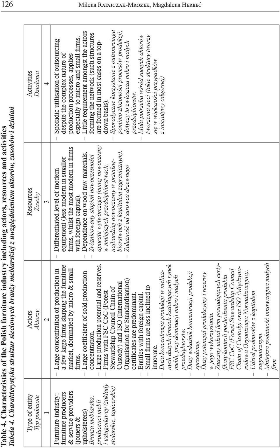 upholsterers) Branża meblarska: producenci mebli i usługodawcy (zakłady stolarskie, tapicerskie) Actors Aktorzy Resources Zasoby 1 2 3 4 Large concentration of production in a few large firms shaping