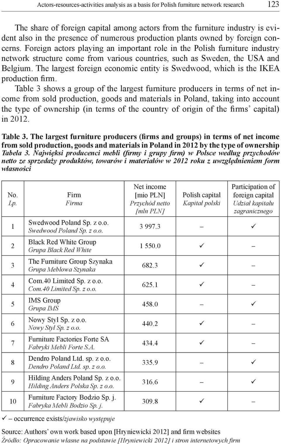 Foreign actors playing an important role in the Polish furniture industry network structure come from various countries, such as Sweden, the USA and Belgium.