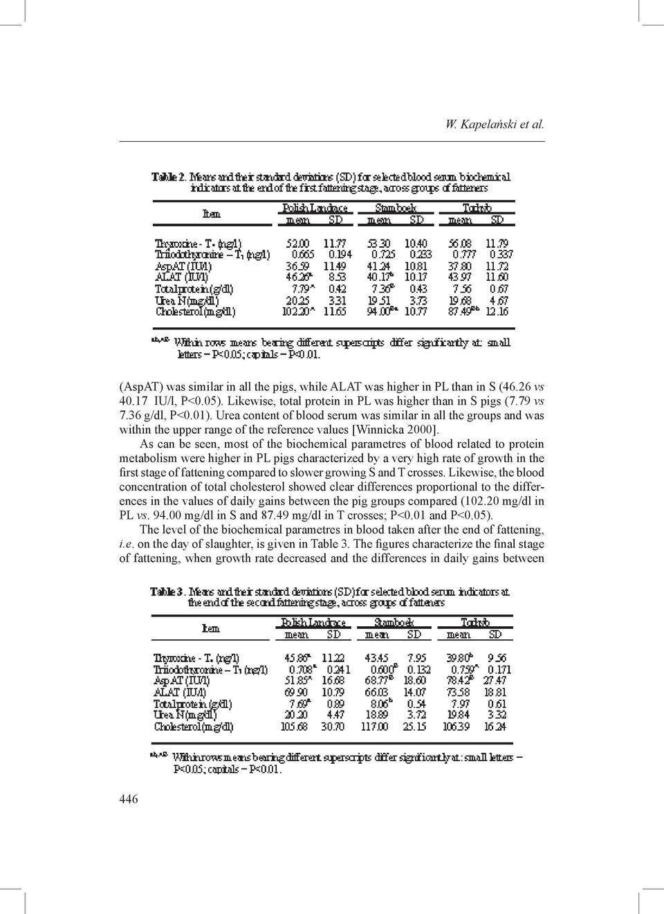 As can be seen, most of the biochemical parametres of blood related to protein metabolism were higher in PL pigs characterized by a very high rate of growth in the first stage of fattening compared