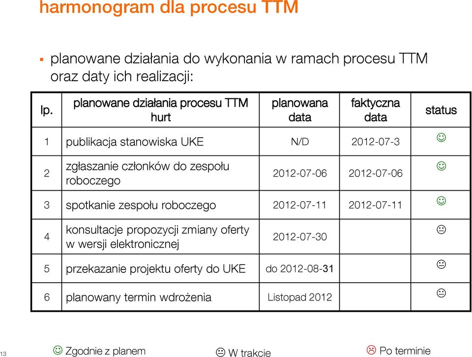 do zespołu roboczego 2012-07-06 2012-07-06 3 spotkanie zespołu roboczego 2012-07-11 2012-07-11 4 konsultacje propozycji zmiany oferty w