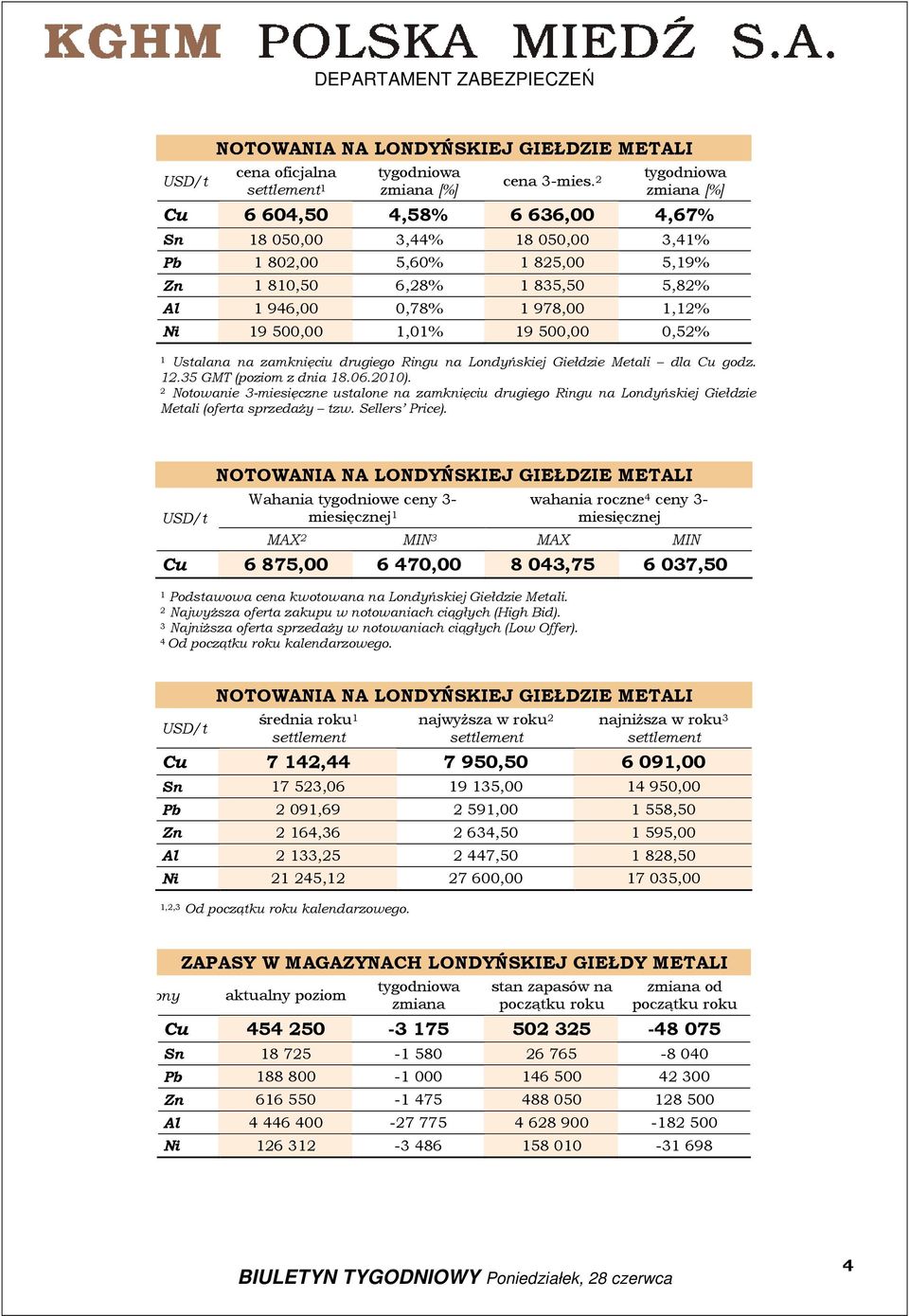 Londyńskiej Giełdzie Metali dla Cu godz..35 GMT (poziom z dnia 8.6.). Notowanie 3-miesięczne ustalone na zamknięciu drugiego Ringu na Londyńskiej Giełdzie Metali (oferta sprzedaży tzw. Sellers Price).
