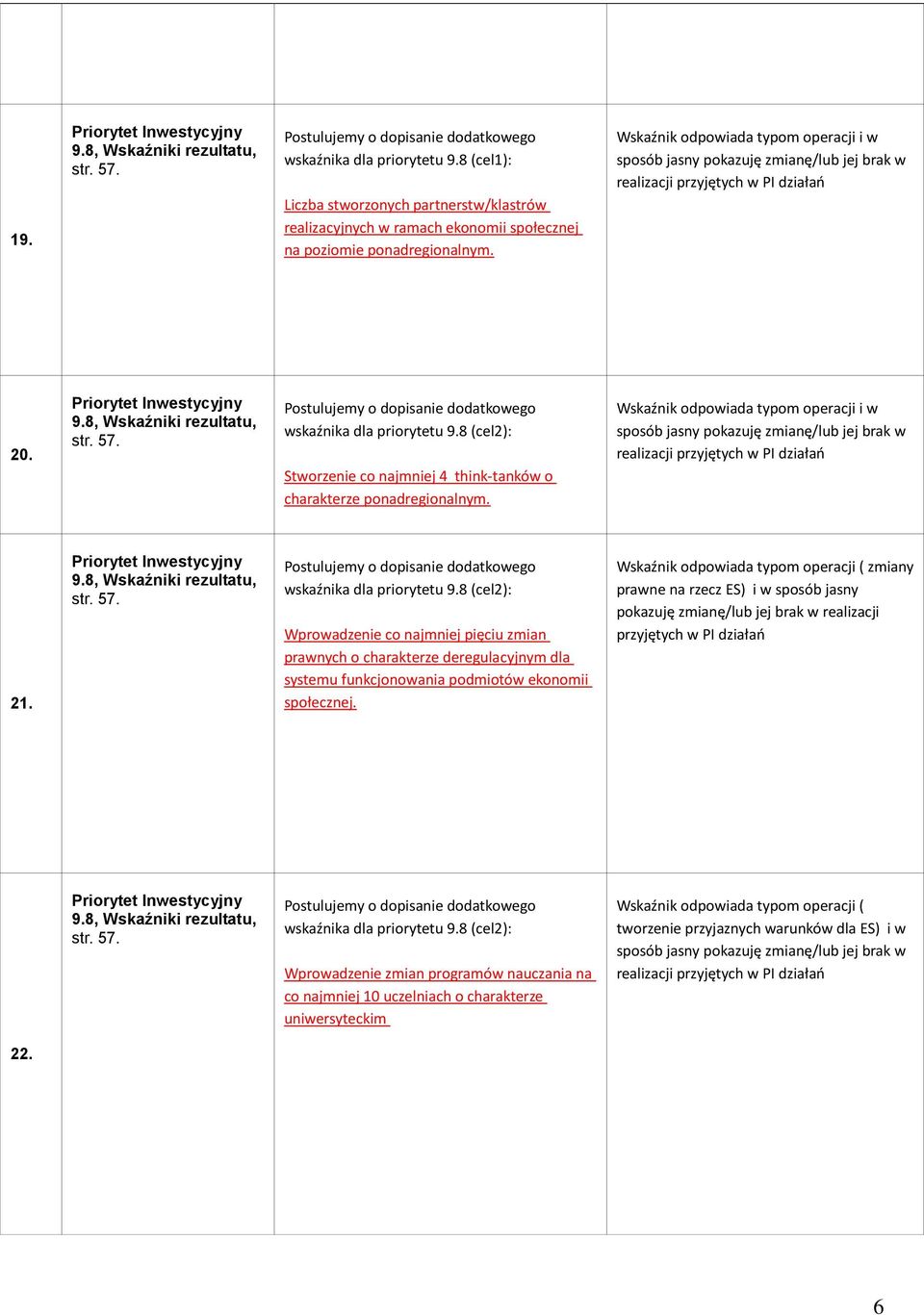 8 (cel2): Stworzenie co najmniej 4 think-tanków o charakterze ponadregionalnym. Wskaźnik odpowiada typom operacji i w sposób jasny pokazuję zmianę/lub jej brak w realizacji przyjętych w PI działań 21.