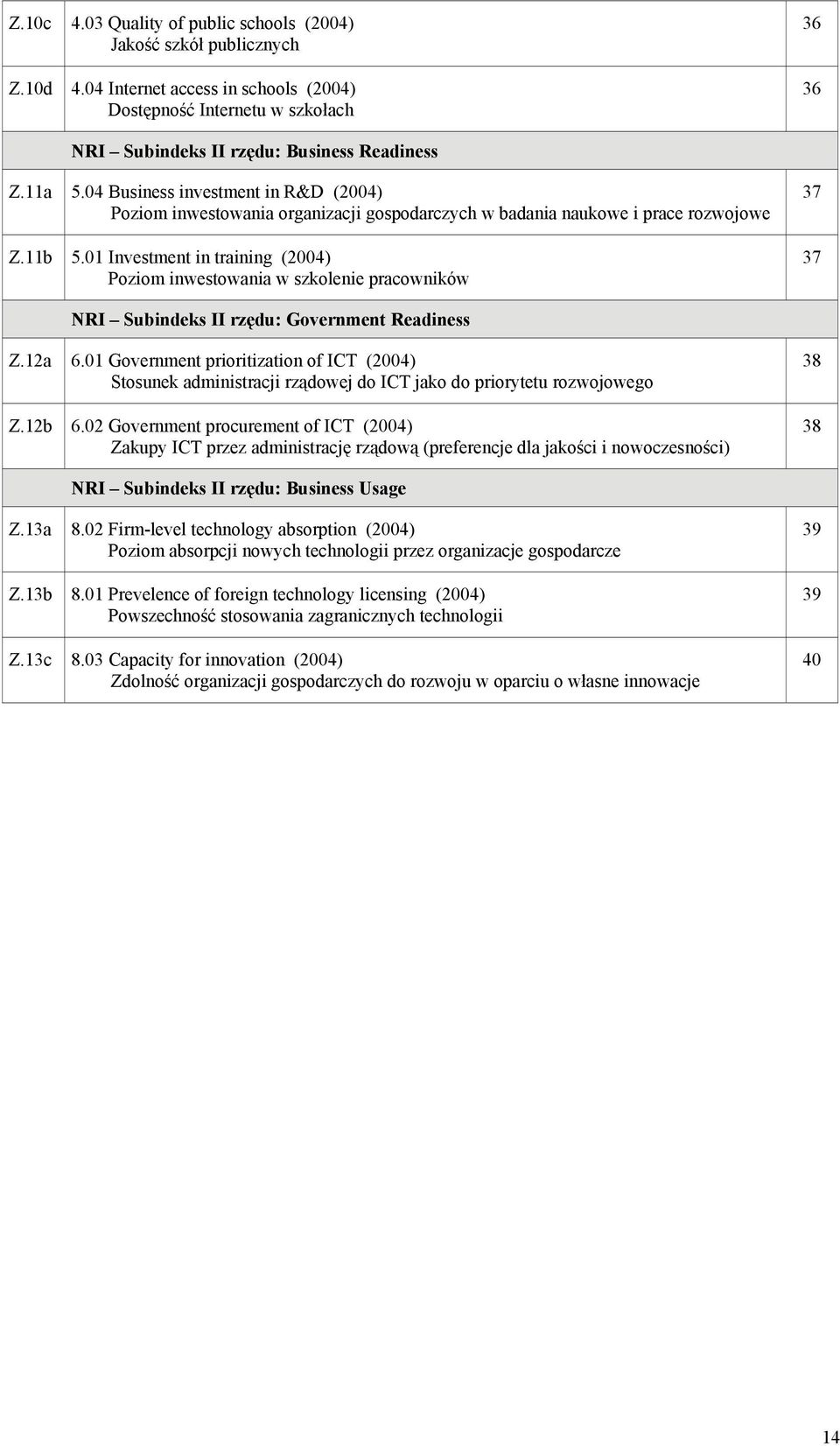 01 Investment in training (2004) Poziom inwestowania w szkolenie pracowników 37 37 NRI Subindeks II rzędu: Government Readiness Z.12a 6.