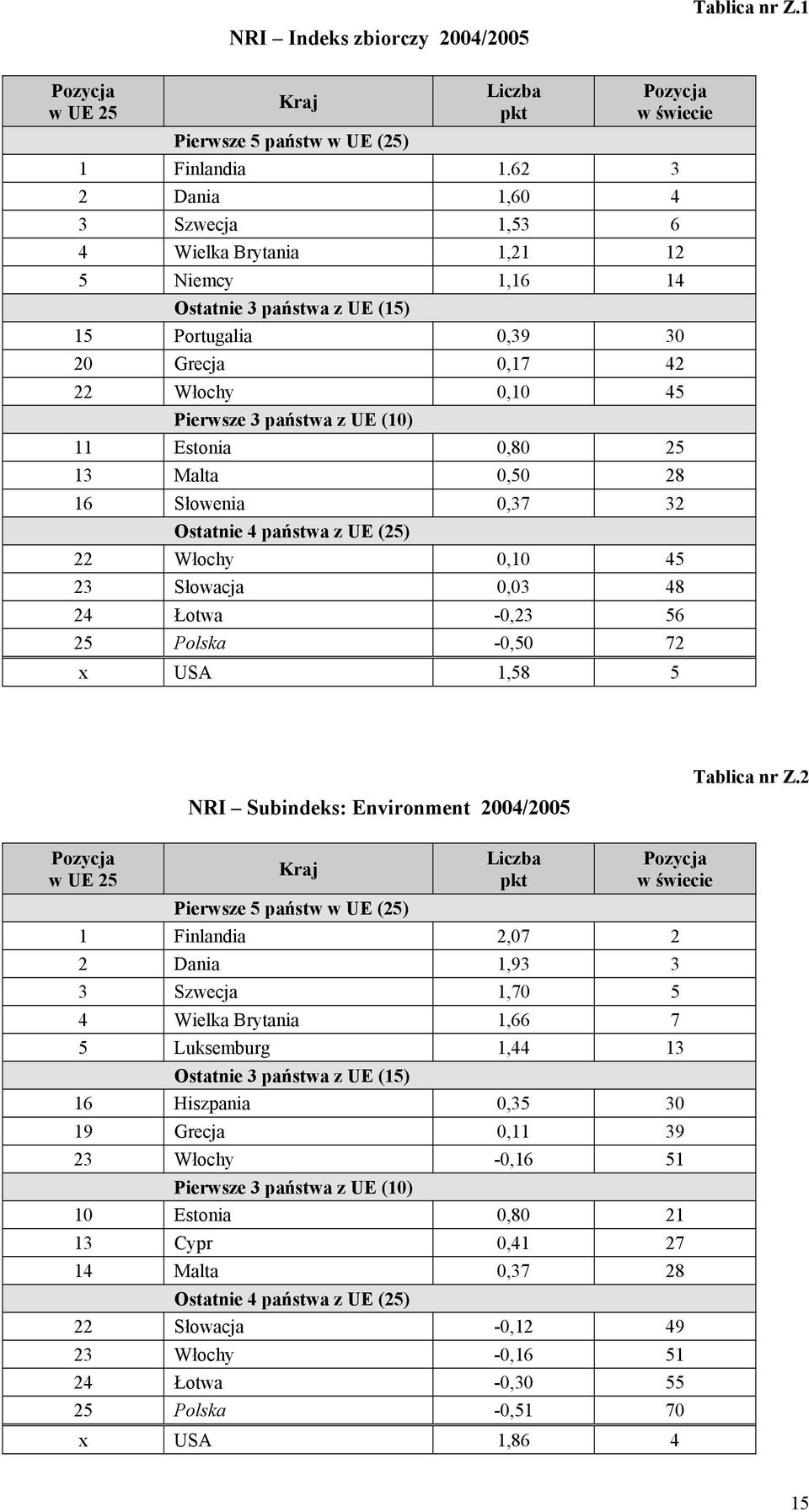 28 16 Słowenia 0,37 32 22 Włochy 0,10 45 23 Słowacja 0,03 48 24 Łotwa -0,23 56 25 Polska -0,50 72 x USA 1,58 5 NRI Subindeks: Environment 2004/2005 Tablica nr Z.