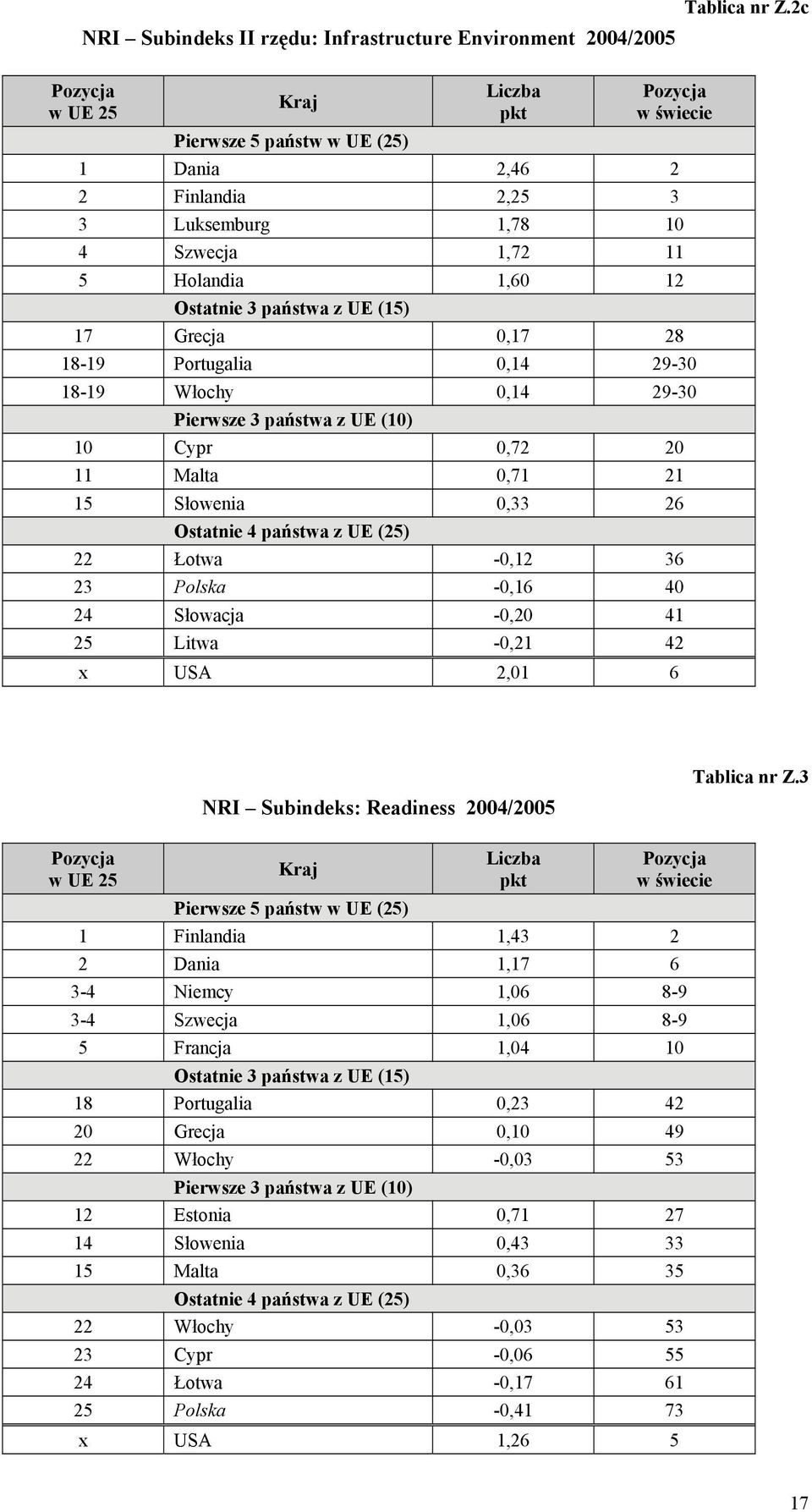 11 Malta 0,71 21 15 Słowenia 0,33 26 22 Łotwa -0,12 36 23 Polska -0,16 40 24 Słowacja -0,20 41 25 Litwa -0,21 42 x USA 2,01 6 NRI Subindeks: Readiness 2004/2005 Tablica nr Z.