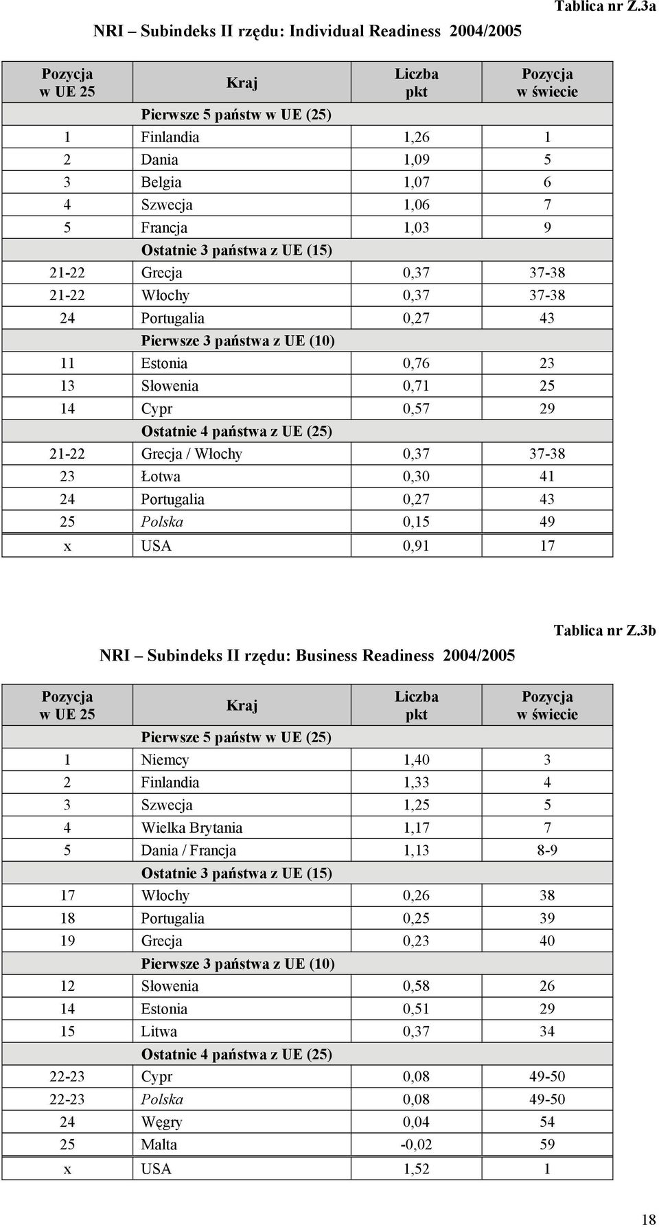 0,71 25 14 Cypr 0,57 29 21-22 Grecja / Włochy 0,37 37-38 23 Łotwa 0,30 41 24 Portugalia 0,27 43 25 Polska 0,15 49 x USA 0,91 17 NRI Subindeks II rzędu: Business Readiness 2004/2005 Tablica nr