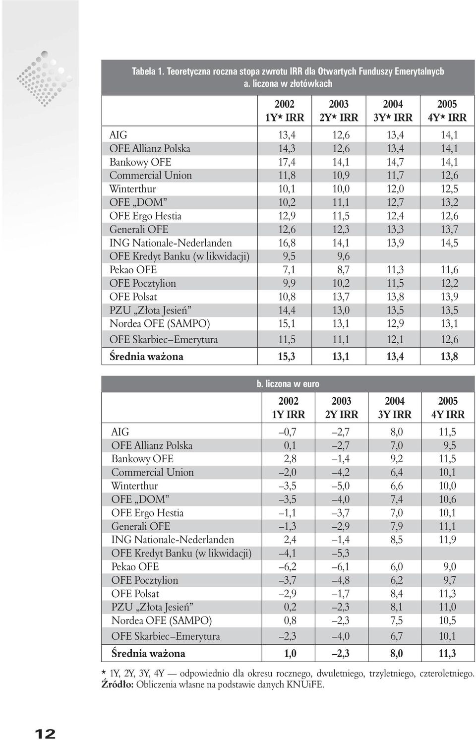 12,6 Winterthur 10,1 10,0 12,0 12,5 OFE DOM 10,2 11,1 12,7 13,2 OFE Ergo Hestia 12,9 11,5 12,4 12,6 Generali OFE 12,6 12,3 13,3 13,7 ING Nationale-Nederlanden 16,8 14,1 13,9 14,5 OFE Kredyt Banku (w