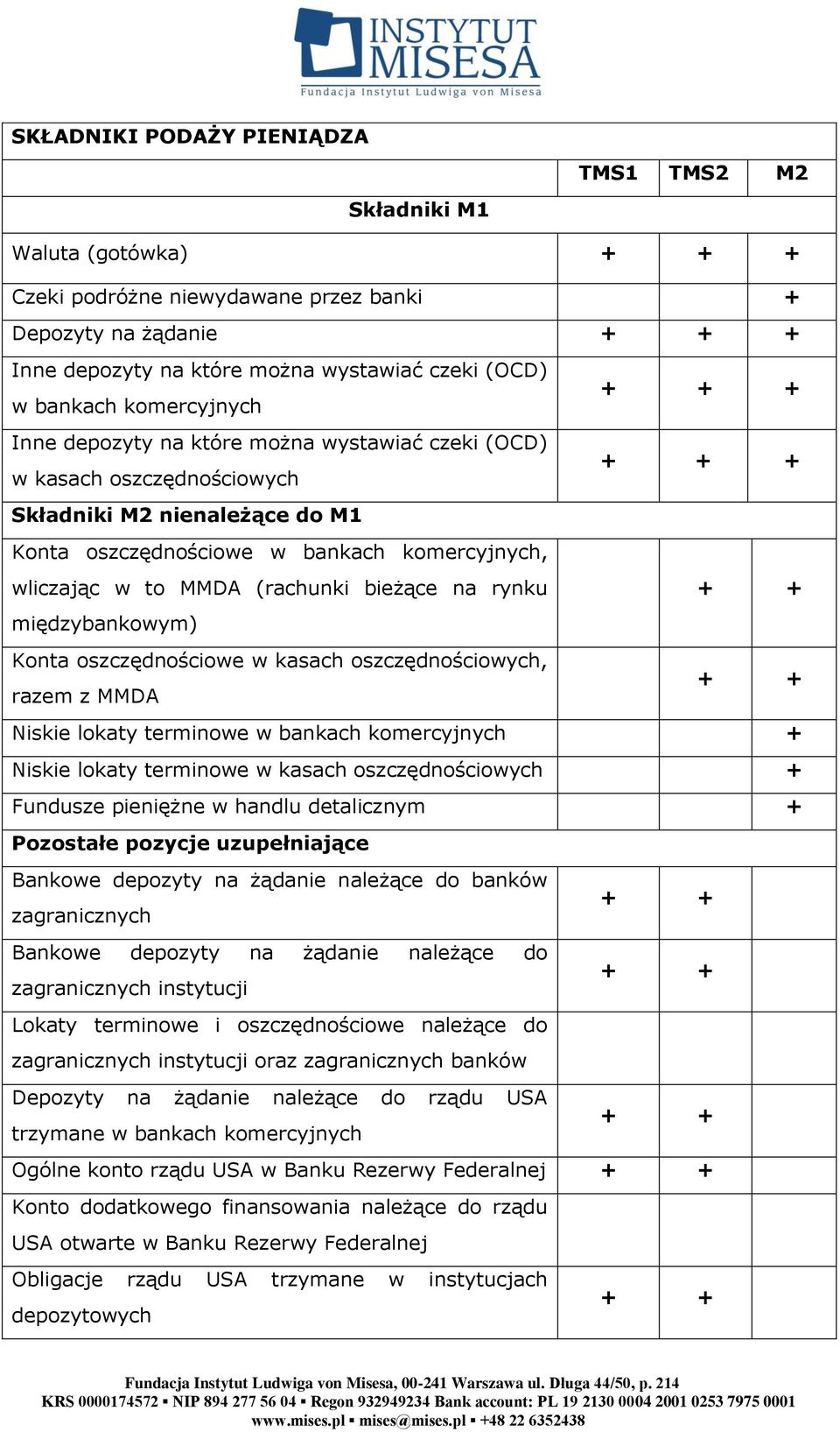 to MMDA (rachunki bieżące na rynku + + międzybankowym) Konta oszczędnościowe w kasach oszczędnościowych, razem z MMDA + + Niskie lokaty terminowe w bankach komercyjnych + Niskie lokaty terminowe w