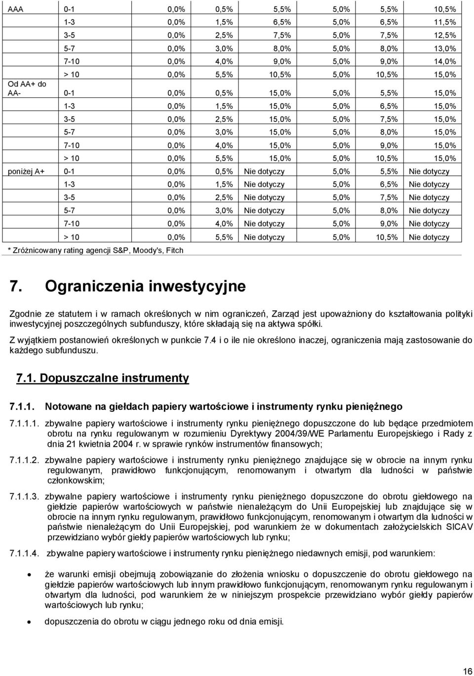 15,0% 5,0% 9,0% 15,0% > 10 0,0% 5,5% 15,0% 5,0% 10,5% 15,0% poniżej A+ 0-1 0,0% 0,5% Nie dotyczy 5,0% 5,5% Nie dotyczy 1-3 0,0% 1,5% Nie dotyczy 5,0% 6,5% Nie dotyczy 3-5 0,0% 2,5% Nie dotyczy 5,0%