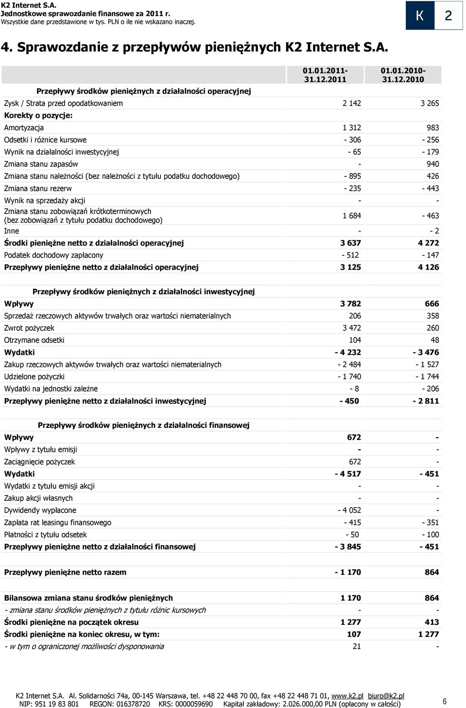 2010 Zysk / Strata przed opodatkowaniem 2 142 3 265 Korekty o pozycje: Amortyzacja 1 312 983 Odsetki i różnice kursowe - 306-256 Wynik na działalności inwestycyjnej - 65-179 Zmiana stanu zapasów -