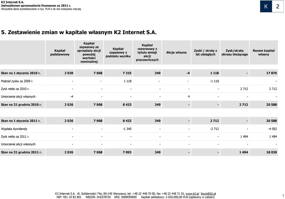 z lat ubiegłych Zysk/strata okresu bieżącego Razem kapitał własny Stan na 1 stycznia 2010 r. 2030 7068 7315 349-4 1118-17876 Podział zysku za 2009 r. - - 1 118 - - -1 118 - Zysk netto za 2010 r.