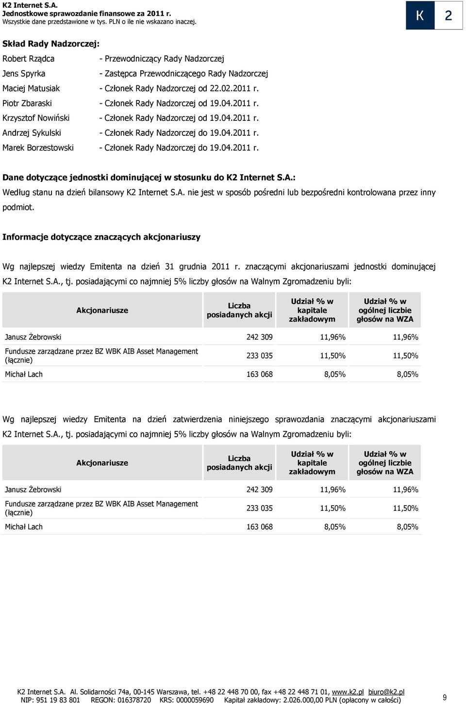 04.2011 r. Dane dotyczące jednostki dominującej w stosunku do K2 Internet S.A.: Według stanu na dzień bilansowy K2 Internet S.A. nie jest w sposób pośredni lub bezpośredni kontrolowana przez inny podmiot.