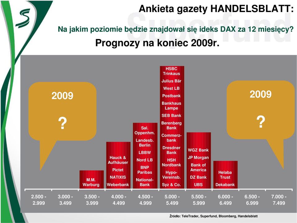 Berlin LBBW Nord LB BNP Paribas National- Bank SEB Bank Berenberg Bank Dresdner Bank HSH Nordbank Commerzbank Hypo- Vereinsb. Syz & Co.