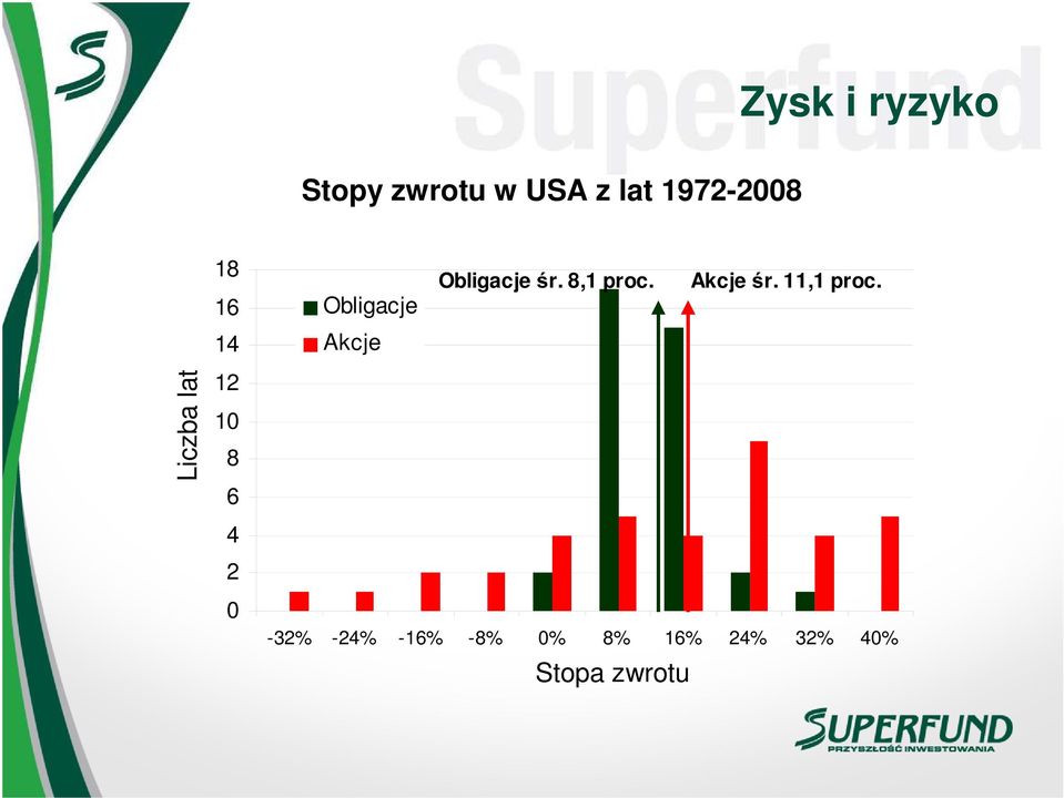 8,1 proc. Akcje śr. 11,1 proc.