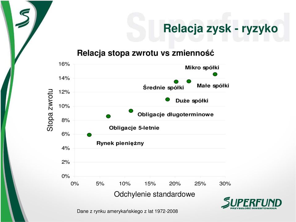 Obligacje długoterminowe Obligacje 5-letnie Rynek pienięŝny 2% 0% 0% 5% 10%