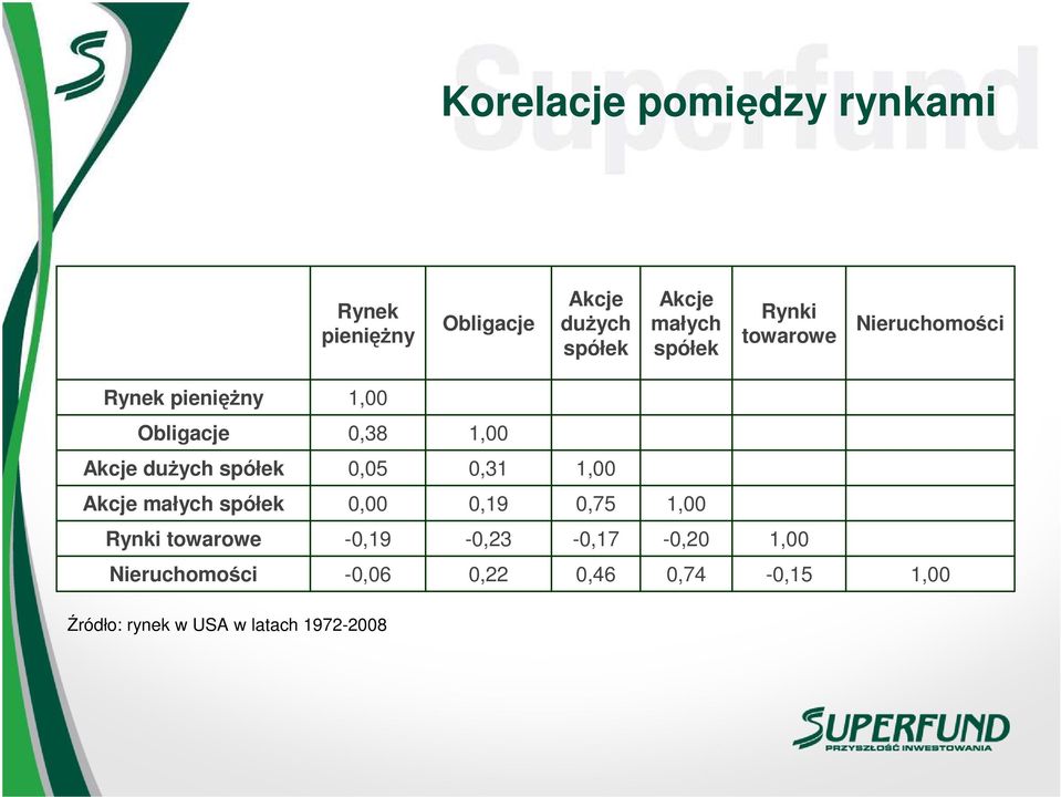 spółek 0,05 0,31 1,00 Akcje małych spółek 0,00 0,19 0,75 1,00 Rynki towarowe