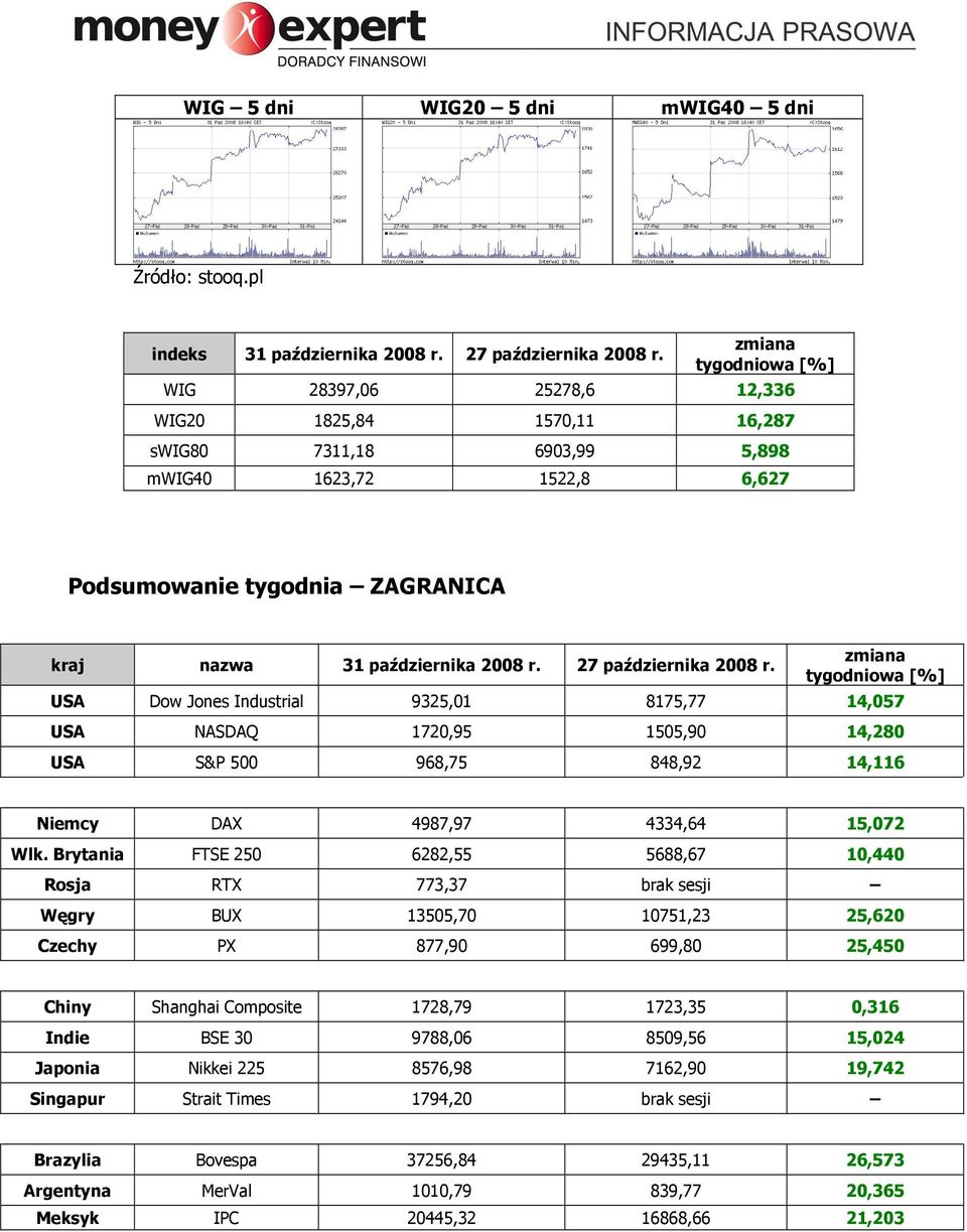 27 października 2008 r. USA Dow Jones Industrial 9325,01 8175,77 14,057 USA NASDAQ 1720,95 1505,90 14,280 USA S&P 500 968,75 848,92 14,116 Niemcy DAX 4987,97 4334,64 15,072 Wlk.