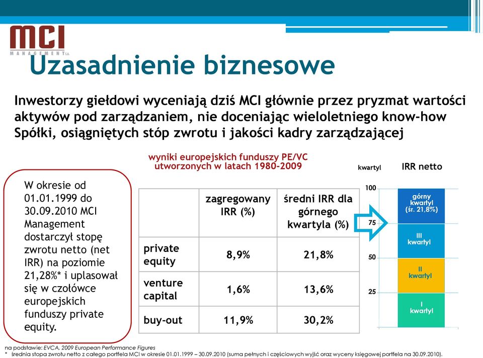 IRR netto W okresie od 01.01.1999 do 30.09.2010 MCI Management dostarczył stopę zwrotu netto (net IRR) na poziomie 21,28%* i uplasował się w czołówce europejskich funduszy private equity.