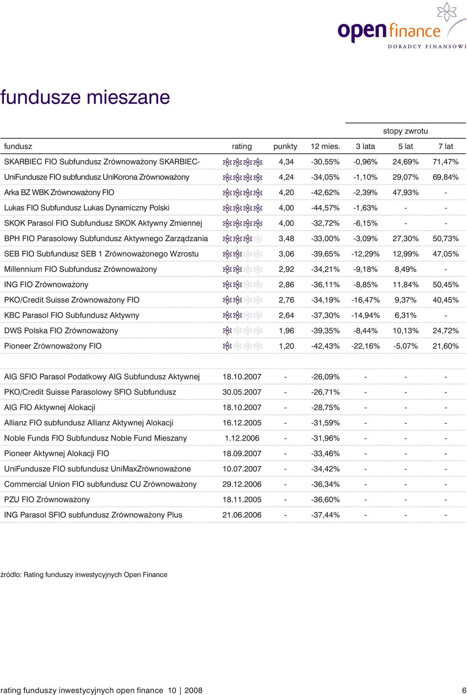 Parasolowy Subfundusz Aktywnego Zarządzania 3,48-33,00% -3,09% 27,30% 50,73% SEB FIO Subfundusz SEB 1 Zrównoważonego Wzrostu 3,06-39,65% -12,29% 12,99% 47,05% Millennium FIO Subfundusz Zrównoważony