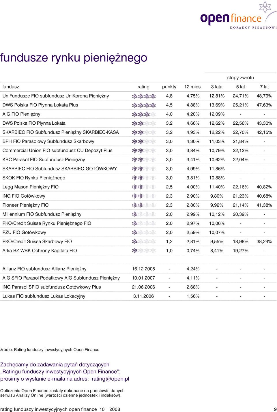 11,03% 21,84% - Commercial Union FIO subfundusz CU Depozyt Plus 3,0 3,84% 10,79% 22,12% - KBC Parasol FIO Subfundusz Pieniężny 3,0 3,41% 10,62% 22,04% - SKARBIEC FIO Subfundusz SKARBIEC-GOTÓWKOWY 3,0