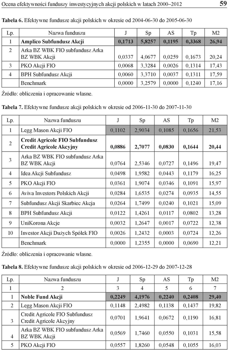 0,0259 0,1673 20,24 3 PKO Akcji FIO 0,0068 3,3284 0,0026 0,1314 17,43 4 BPH Subfundusz Akcji 0,0060 3,3710 0,0037 0,1311 17,59 Benchmark 0,0000 3,2579 0,0000 0,1240 17,16 Tabela 7.