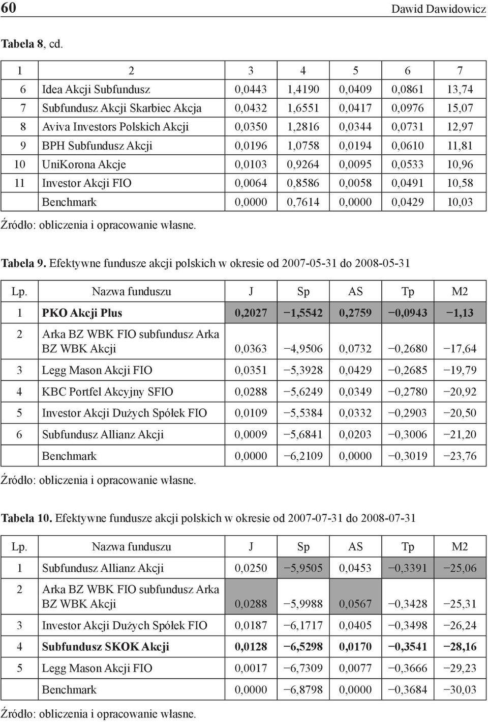 0,0731 12,97 9 BPH Subfundusz Akcji 0,0196 1,0758 0,0194 0,0610 11,81 10 UniKorona Akcje 0,0103 0,9264 0,0095 0,0533 10,96 11 Investor Akcji FIO 0,0064 0,8586 0,0058 0,0491 10,58 Benchmark 0,0000