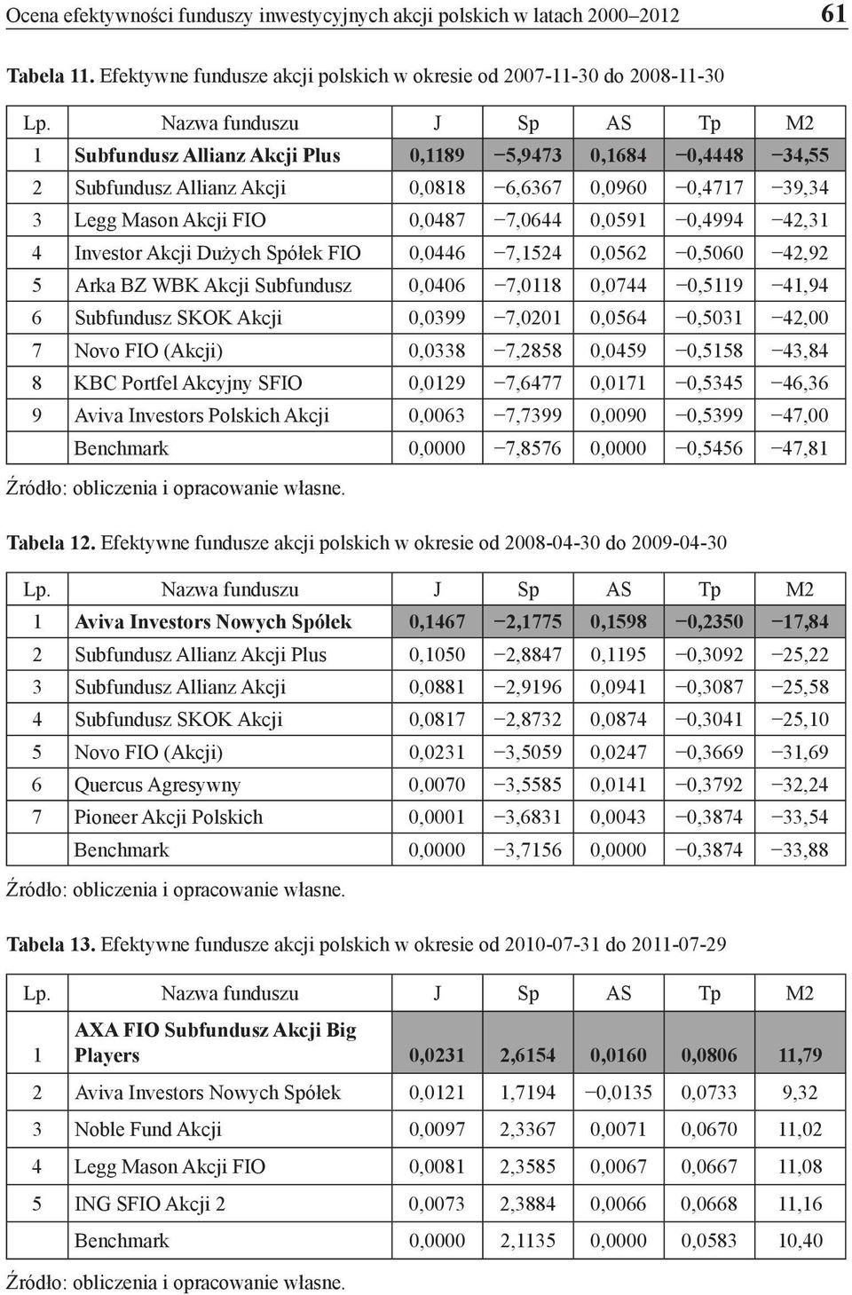 3 Legg Mason Akcji FIO 0,0487 7,0644 0,0591 0,4994 42,31 4 Investor Akcji Dużych Spółek FIO 0,0446 7,1524 0,0562 0,5060 42,92 5 Arka BZ WBK Akcji Subfundusz 0,0406 7,0118 0,0744 0,5119 41,94 6