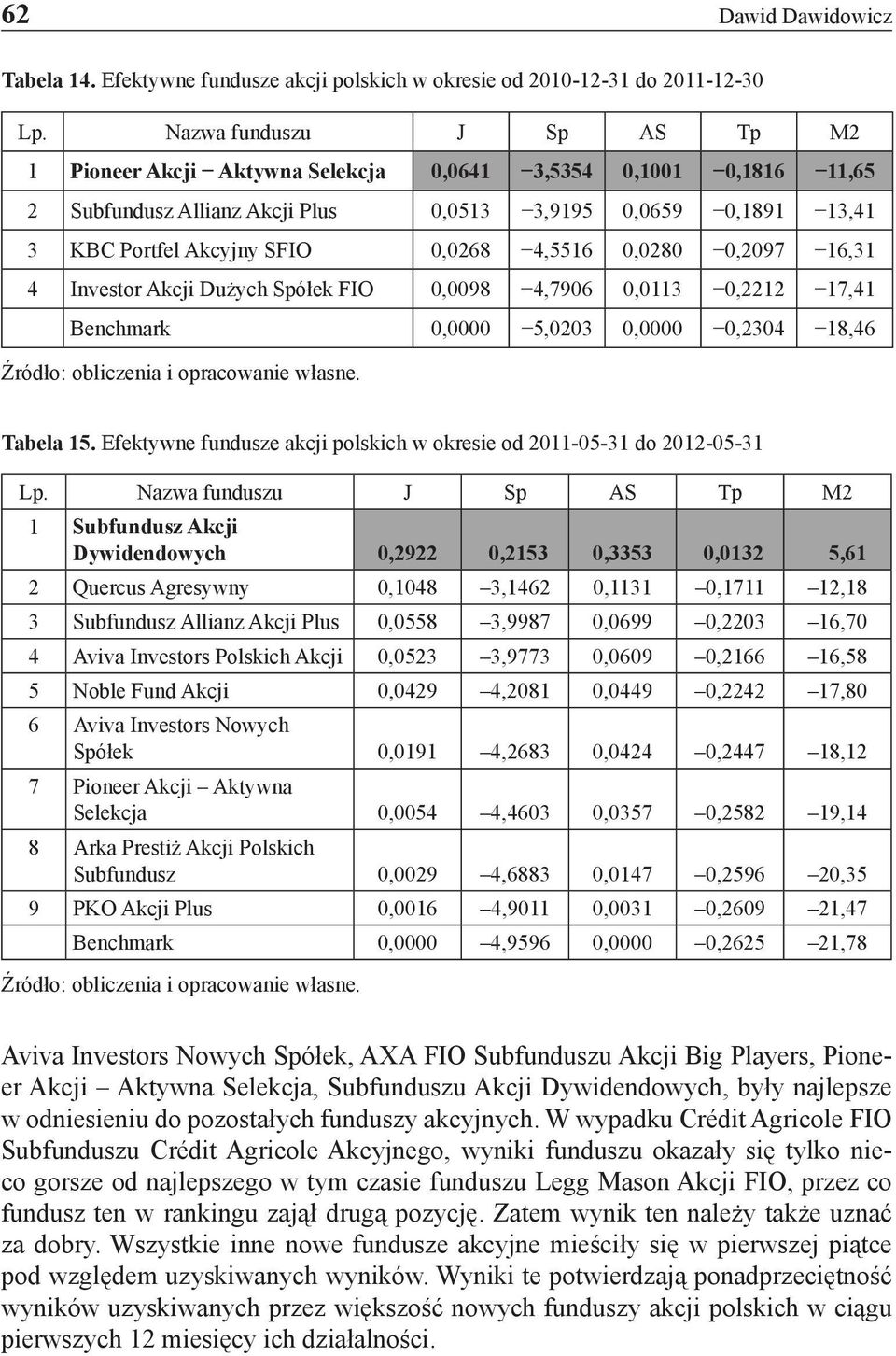 13,41 3 KBC Portfel Akcyjny SFIO 0,0268 4,5516 0,0280 0,2097 16,31 4 Investor Akcji Dużych Spółek FIO 0,0098 4,7906 0,0113 0,2212 17,41 Benchmark 0,0000 5,0203 0,0000 0,2304 18,46 Tabela 15.