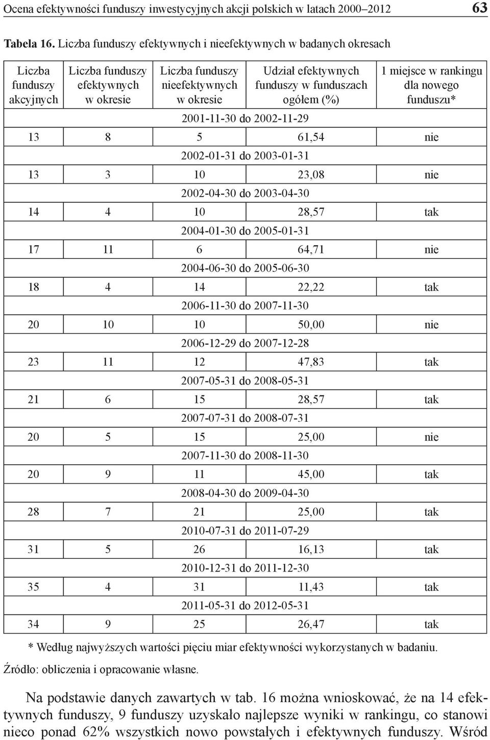 Udział efektywnych funduszy w funduszach ogółem (%) 1 miejsce w rankingu dla nowego funduszu* 13 8 5 61,54 nie 2002-01-31 do 2003-01-31 13 3 10 23,08 nie 2002-04-30 do 2003-04-30 14 4 10 28,57 tak