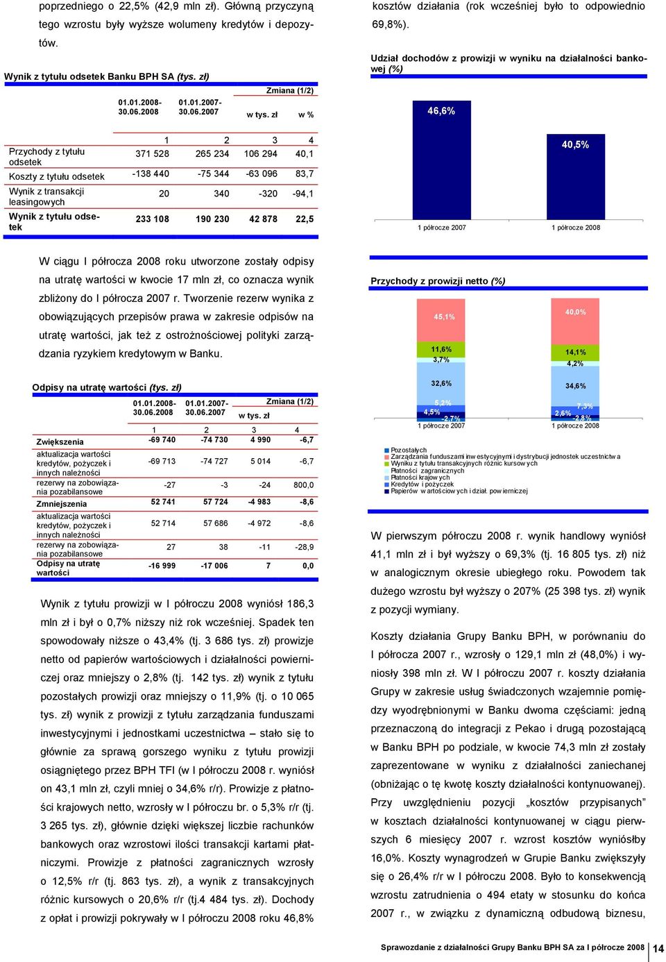 Udział dochodów z prowizji w wyniku na działalności bankowej (%) 46,6% 1 2 3 4 Przychody z tytułu odsetek 371 528 265 234 106 294 40,1 Koszty z tytułu odsetek -138 440-75 344-63 096 83,7 Wynik z