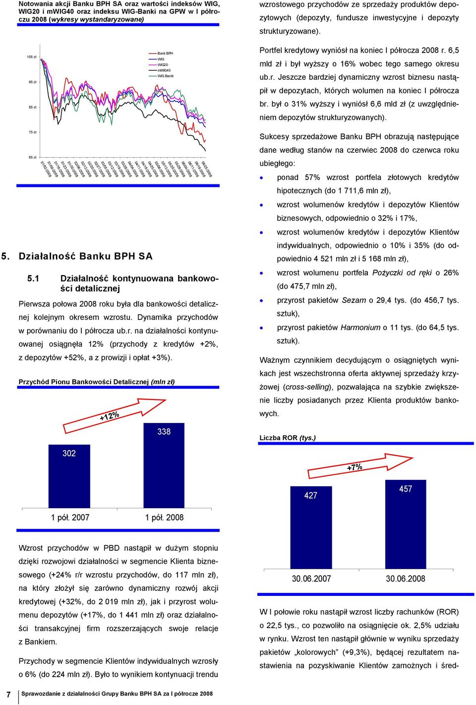 6,5 mld zł i był wyższy o 16% wobec tego samego okresu ub.r. Jeszcze bardziej dynamiczny wzrost biznesu nastąpił w depozytach, których wolumen na koniec I półrocza br.