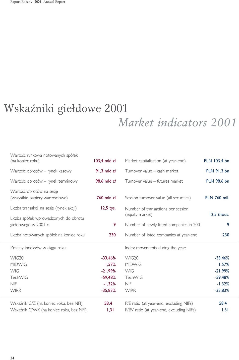 6 bn WartoÊç obrotów na sesj (wszystkie papiery wartoêciowe) 760 mln z Session turnover value (all securities) PLN 760 mil.