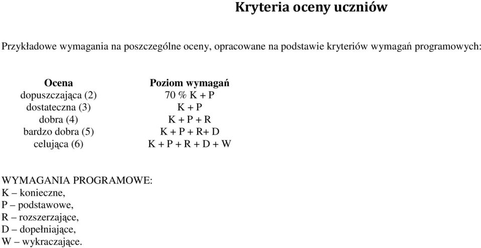 dobra (5) celująca (6) Poziom wymagań 70 % K + P K + P K + P + R K + P + R+ D K + P + R + D +