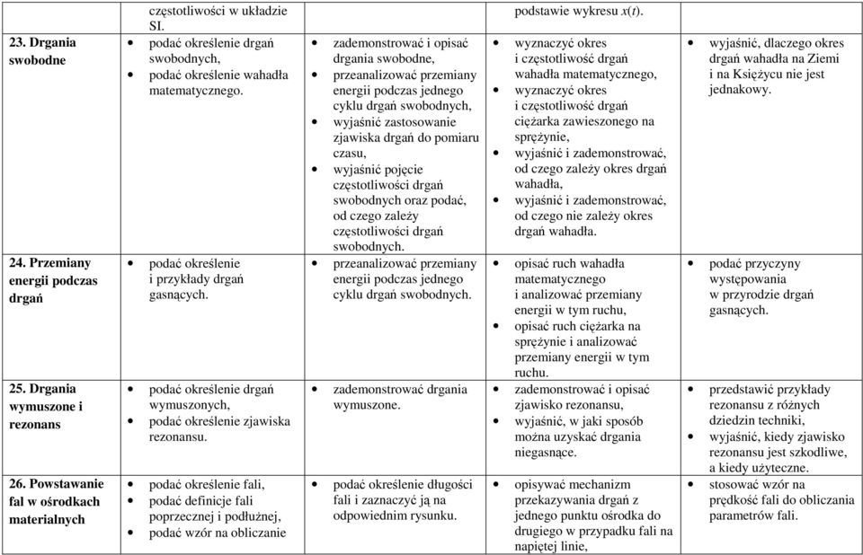 podać określenie fali, podać definicje fali poprzecznej i podłużnej, podać wzór na obliczanie zademonstrować i opisać drgania swobodne, przeanalizować przemiany energii podczas jednego cyklu drgań