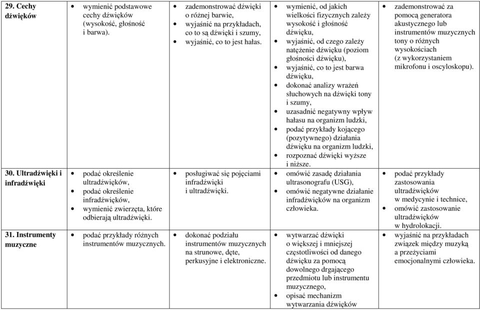 zademonstrować dźwięki o różnej barwie, wyjaśnić na przykładach, co to są dźwięki i szumy, wyjaśnić, co to jest hałas. posługiwać się pojęciami infradźwięki i ultradźwięki.