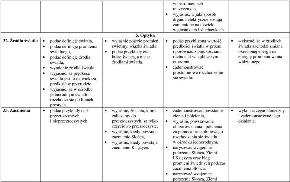 Optyka wyjaśnić pojęcie promień świetlny, wiązka światła, podać przykłady ciał, które świecą, a nie są źródłami światła.