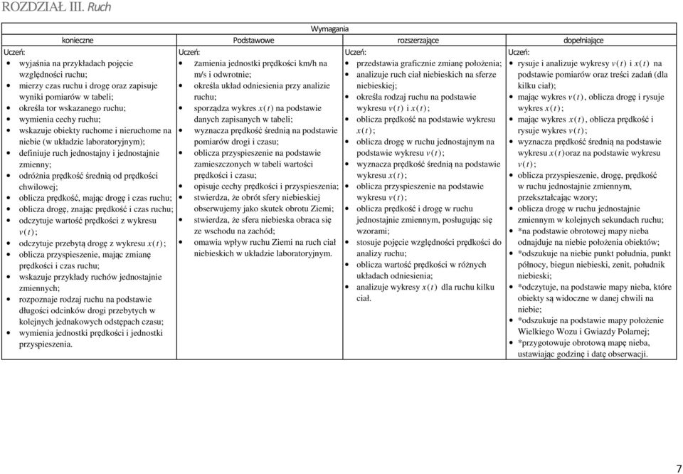 ruchu; określa rodzaj ruchu na podstawie sporządza wykres x(t) na podstawie wykresu v(t) i x(t); danych zapisanych w tabeli; oblicza prędkość na podstawie wykresu wyznacza prędkość średnią na