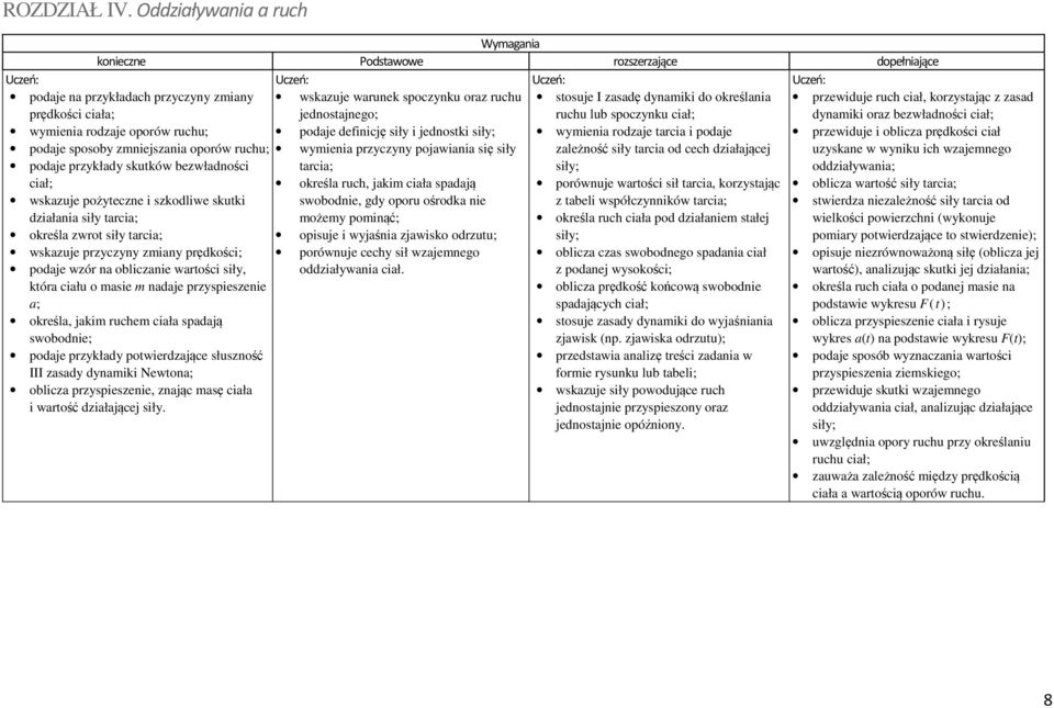 przewiduje ruch ciał, korzystając z zasad dynamiki oraz bezwładności ciał; wymienia rodzaje oporów ruchu; podaje definicję siły i jednostki siły; wymienia rodzaje tarcia i podaje przewiduje i oblicza