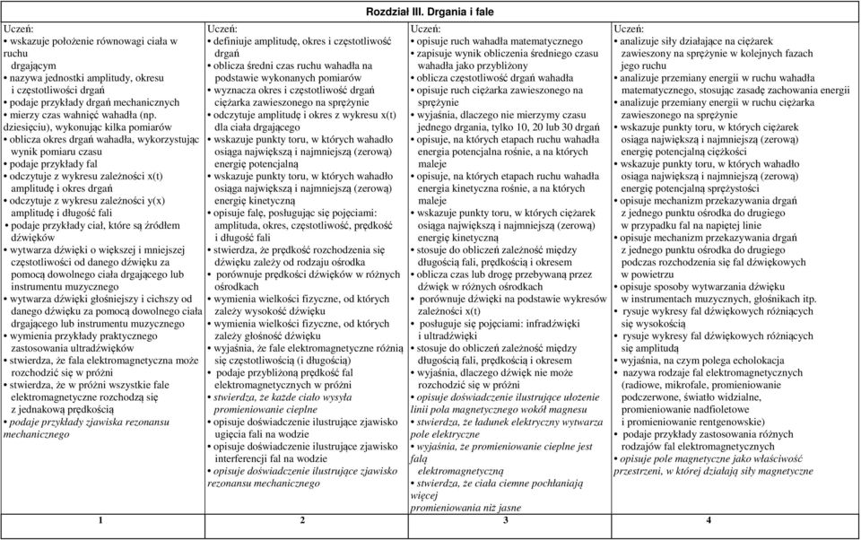 wykresu zależności y(x) amplitudę i długość fali podaje przykłady ciał, które są źródłem dźwięków wytwarza dźwięki o większej i mniejszej częstotliwości od danego dźwięku za pomocą dowolnego ciała