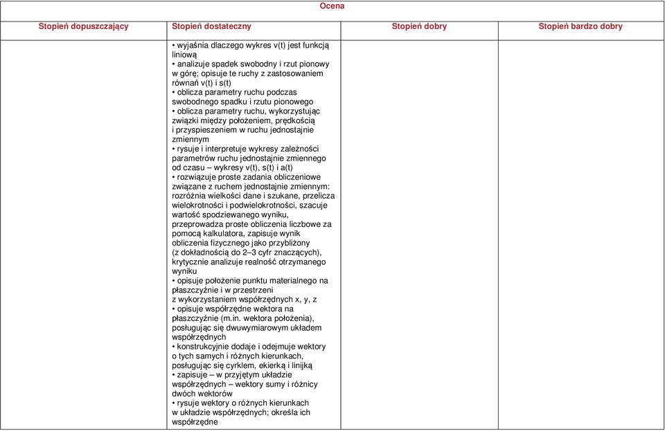 zależności parametrów ruchu jednostajnie zmiennego od czasu wykresy v(t), s(t) i a(t) rozwiązuje proste zadania obliczeniowe związane z ruchem jednostajnie zmiennym: rozróżnia wielkości dane i